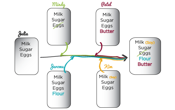 Successfully making a grocery list with 5 people and version control